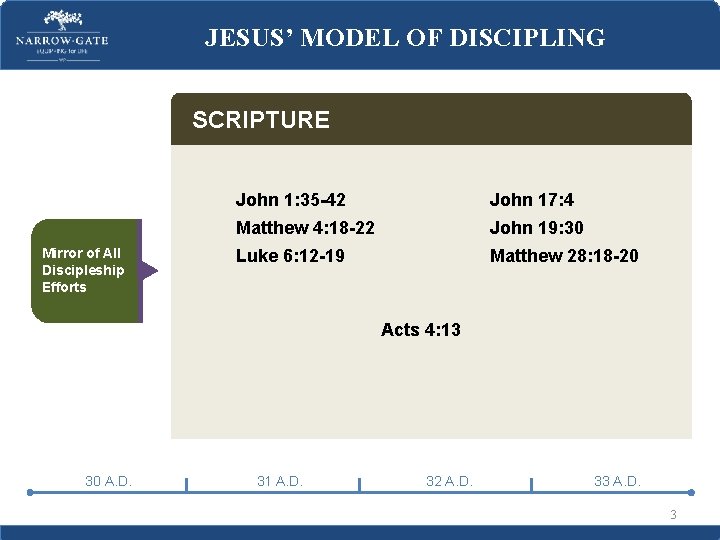 JESUS’ MODEL OF DISCIPLING SCRIPTURE Mirror of All Discipleship Efforts John 1: 35 -42