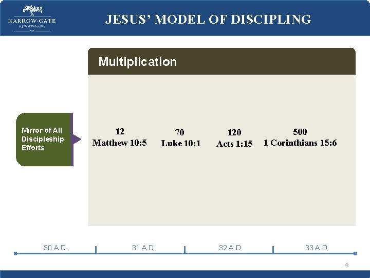 JESUS’ MODEL OF DISCIPLING Multiplication Mirror of All Discipleship Efforts 30 A. D. 12