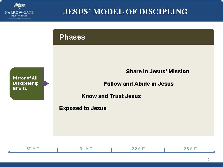 JESUS’ MODEL OF DISCIPLING Phases Share in Jesus' Mission Mirror of All Discipleship Efforts