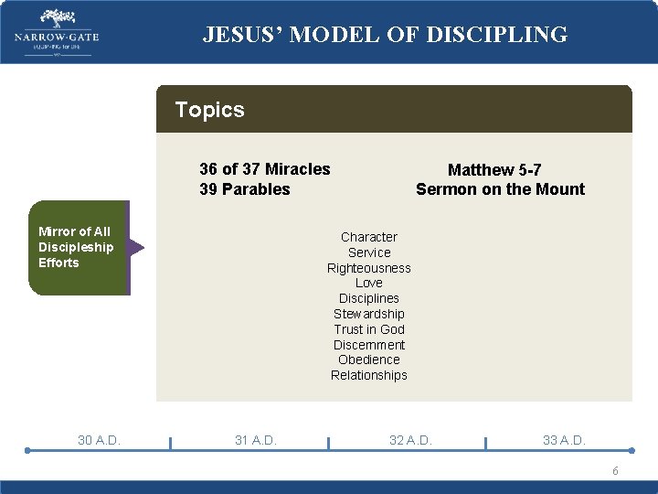 JESUS’ MODEL OF DISCIPLING Topics 36 of 37 Miracles 39 Parables Mirror of All