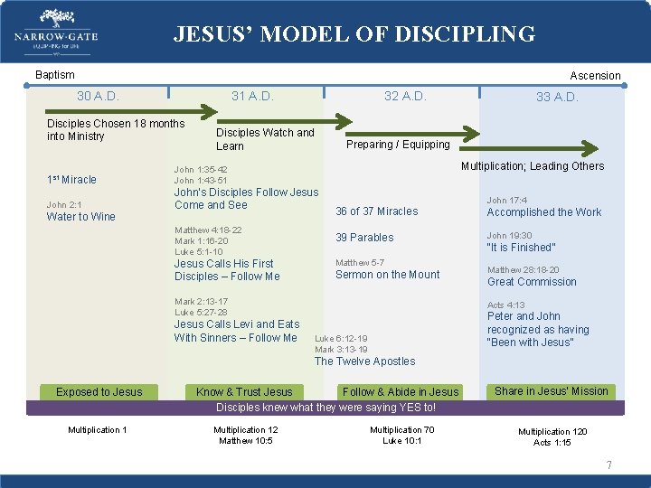 JESUS’ MODEL OF DISCIPLING Baptism Ascension 30 A. D. Disciples Chosen 18 months into