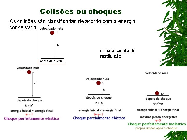 Colisões ou choques As colisões são classificadas de acordo com a energia conservada no
