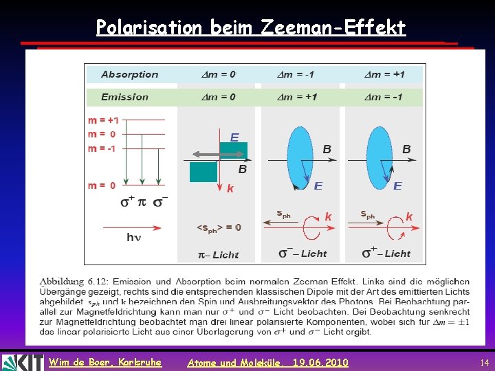 Polarisation beim Zeeman-Effekt Wim de Boer, Karlsruhe Atome und Moleküle, 19. 06. 2010 14