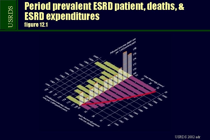 USRDS Period prevalent ESRD patient, deaths, & ESRD expenditures figure 12. 1 USRDS 2002