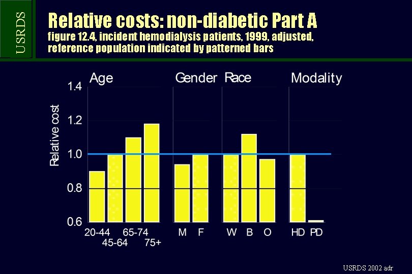 USRDS Relative costs: non-diabetic Part A figure 12. 4, incident hemodialysis patients, 1999, adjusted,