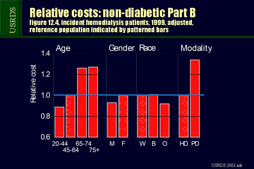 USRDS Relative costs: non-diabetic Part B figure 12. 4, incident hemodialysis patients, 1999, adjusted,