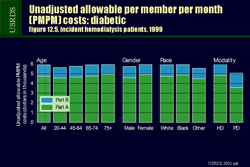 USRDS Unadjusted allowable per member per month (PMPM) costs: diabetic figure 12. 5, incident