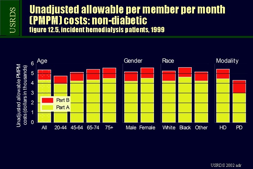 USRDS Unadjusted allowable per member per month (PMPM) costs: non-diabetic figure 12. 5, incident