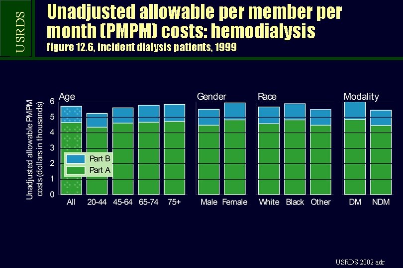 USRDS Unadjusted allowable per member per month (PMPM) costs: hemodialysis figure 12. 6, incident