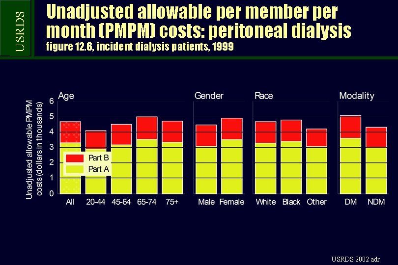 USRDS Unadjusted allowable per member per month (PMPM) costs: peritoneal dialysis figure 12. 6,