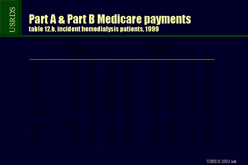 USRDS Part A & Part B Medicare payments table 12. b, incident hemodialysis patients,