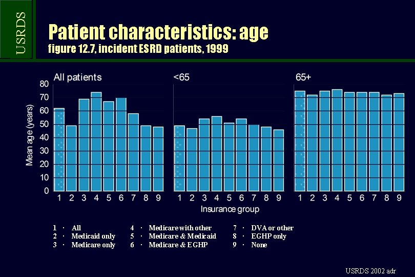 USRDS Patient characteristics: age figure 12. 7, incident ESRD patients, 1999 1 · All