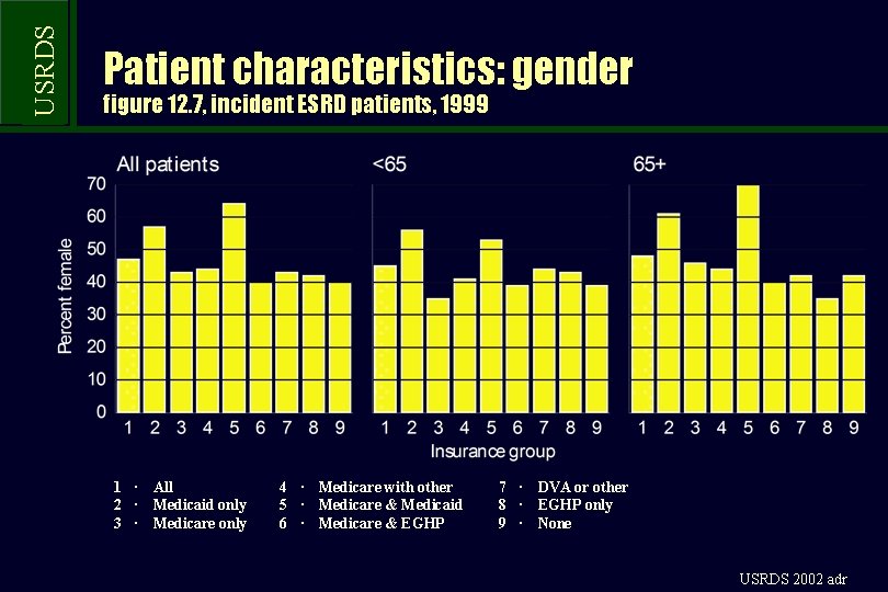 USRDS Patient characteristics: gender figure 12. 7, incident ESRD patients, 1999 1 · All