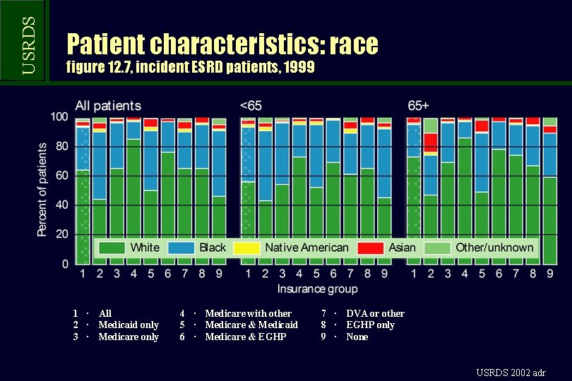 USRDS Patient characteristics: race figure 12. 7, incident ESRD patients, 1999 1 · All