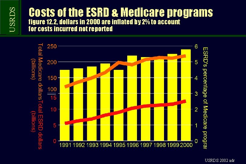 USRDS Costs of the ESRD & Medicare programs figure 12. 2, dollars in 2000