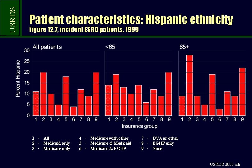 USRDS Patient characteristics: Hispanic ethnicity figure 12. 7, incident ESRD patients, 1999 1 ·