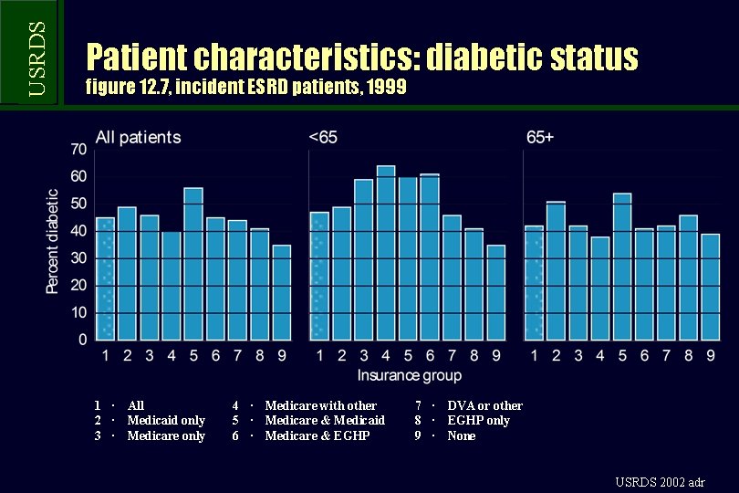 USRDS Patient characteristics: diabetic status figure 12. 7, incident ESRD patients, 1999 1 ·