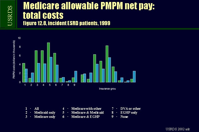 USRDS Medicare allowable PMPM net pay: total costs figure 12. 8, incident ESRD patients,