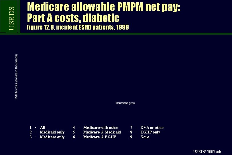 USRDS Medicare allowable PMPM net pay: Part A costs, diabetic figure 12. 9, incident