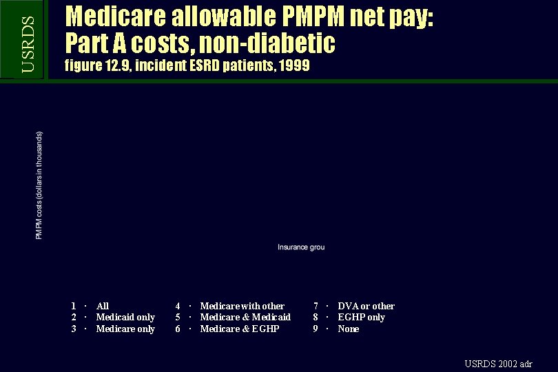 USRDS Medicare allowable PMPM net pay: Part A costs, non-diabetic figure 12. 9, incident