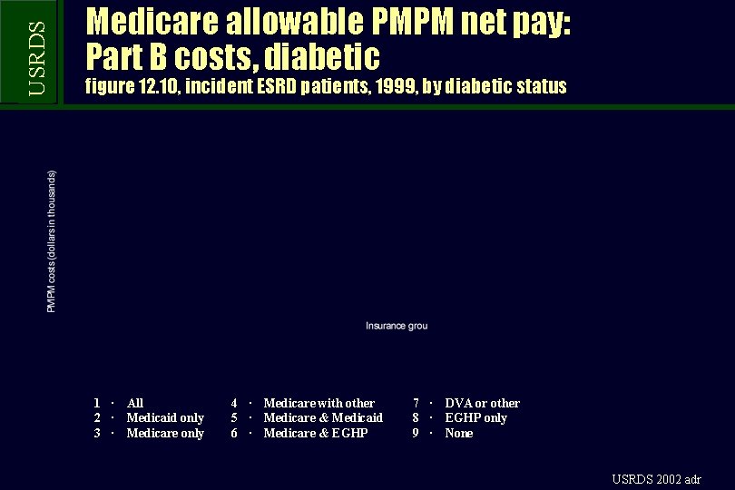 USRDS Medicare allowable PMPM net pay: Part B costs, diabetic figure 12. 10, incident