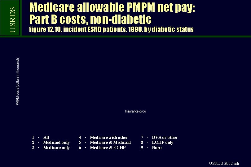 USRDS Medicare allowable PMPM net pay: Part B costs, non-diabetic figure 12. 10, incident