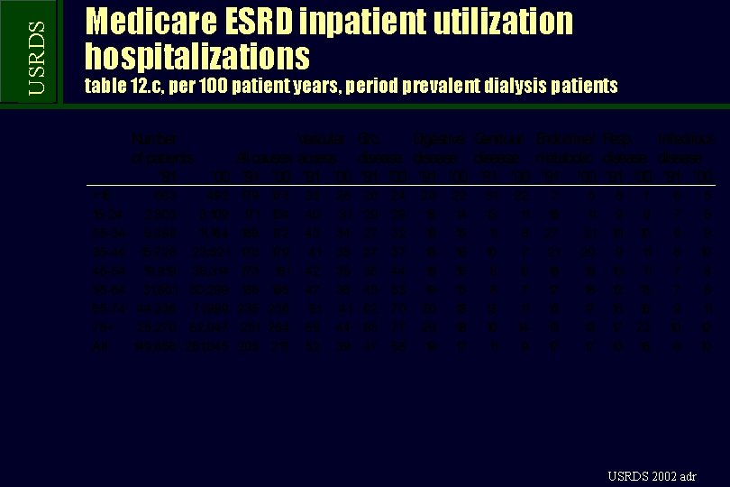 USRDS Medicare ESRD inpatient utilization hospitalizations table 12. c, per 100 patient years, period