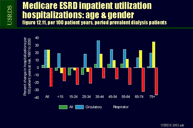 USRDS Medicare ESRD inpatient utilization hospitalizations: age & gender figure 12. 11, per 100