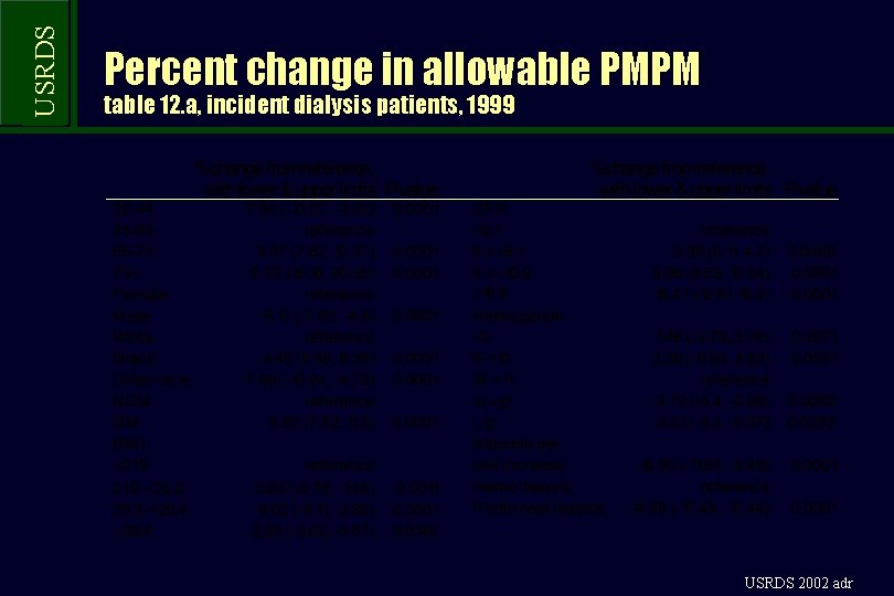 USRDS Percent change in allowable PMPM table 12. a, incident dialysis patients, 1999 USRDS