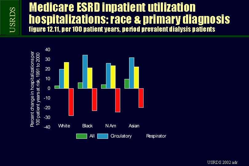 USRDS Medicare ESRD inpatient utilization hospitalizations: race & primary diagnosis figure 12. 11, per