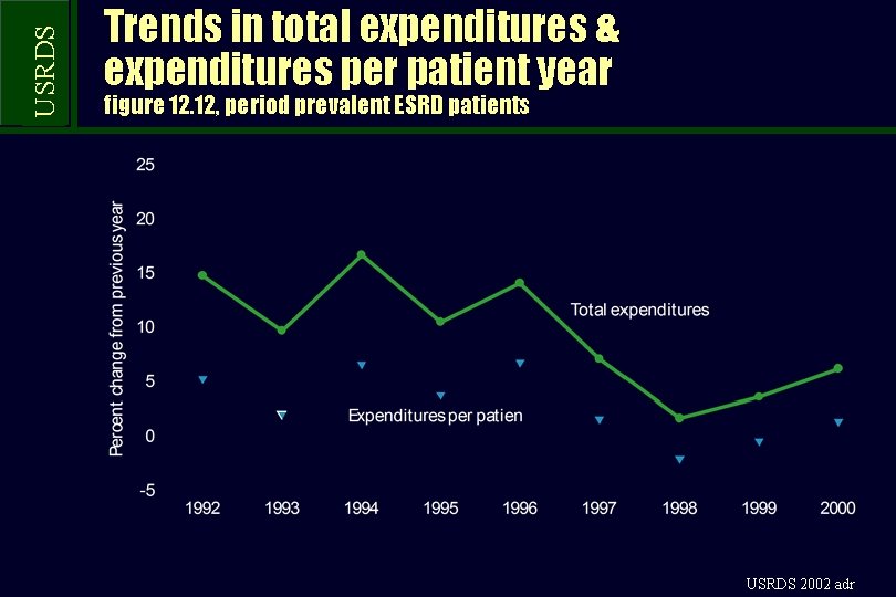 USRDS Trends in total expenditures & expenditures per patient year figure 12. 12, period