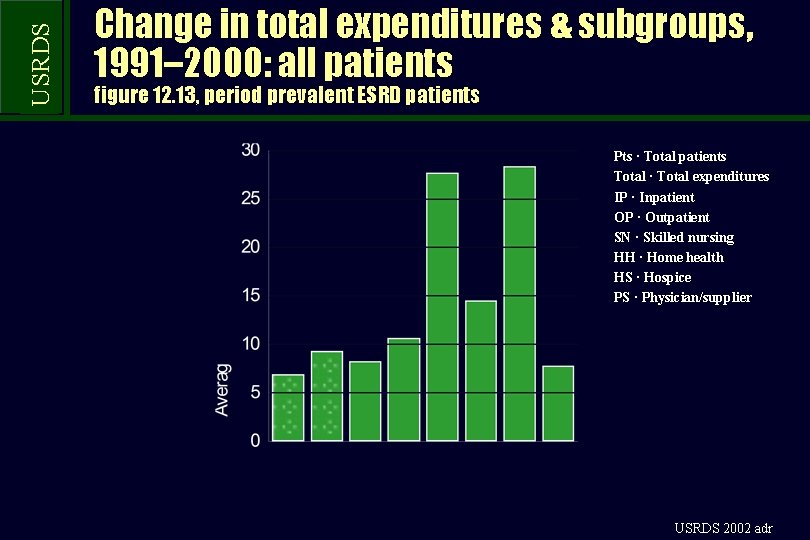 USRDS Change in total expenditures & subgroups, 1991– 2000: all patients figure 12. 13,