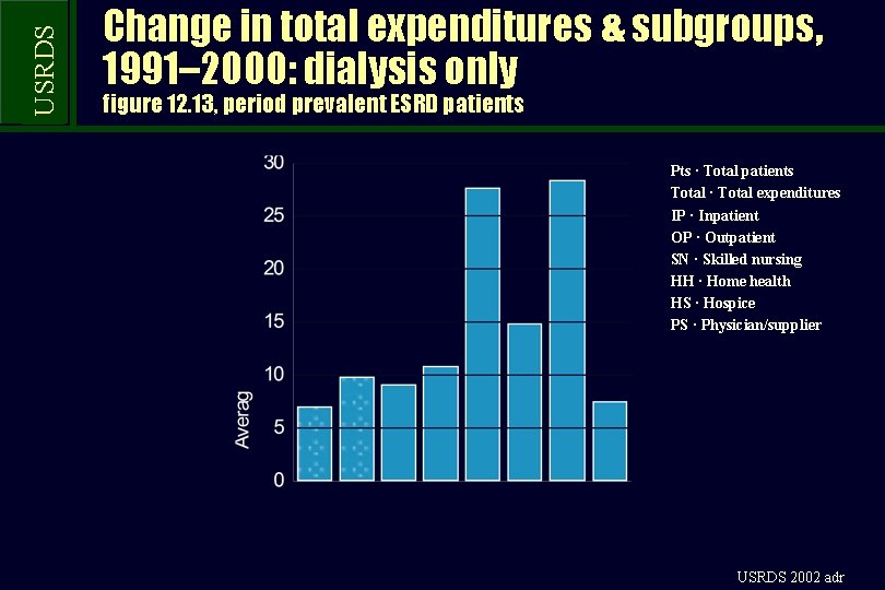 USRDS Change in total expenditures & subgroups, 1991– 2000: dialysis only figure 12. 13,