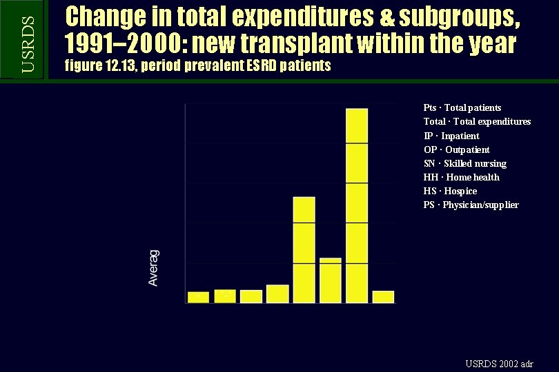 USRDS Change in total expenditures & subgroups, 1991– 2000: new transplant within the year