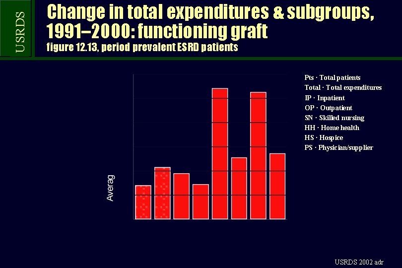 USRDS Change in total expenditures & subgroups, 1991– 2000: functioning graft figure 12. 13,