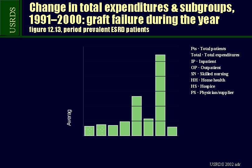 USRDS Change in total expenditures & subgroups, 1991– 2000: graft failure during the year