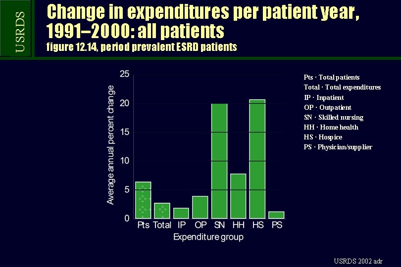 USRDS Change in expenditures per patient year, 1991– 2000: all patients figure 12. 14,