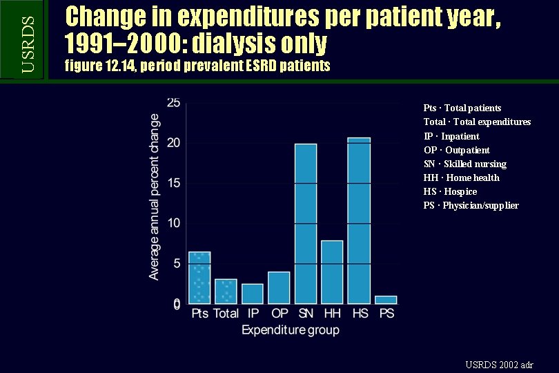 USRDS Change in expenditures per patient year, 1991– 2000: dialysis only figure 12. 14,