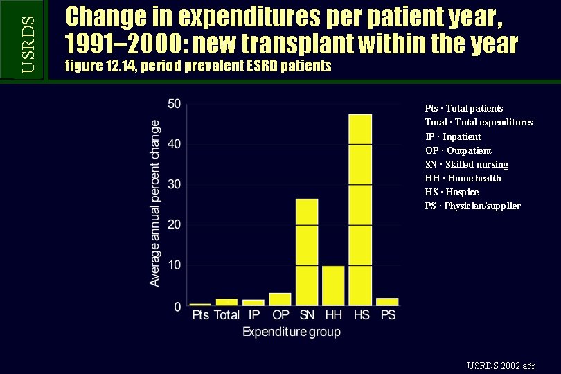 USRDS Change in expenditures per patient year, 1991– 2000: new transplant within the year