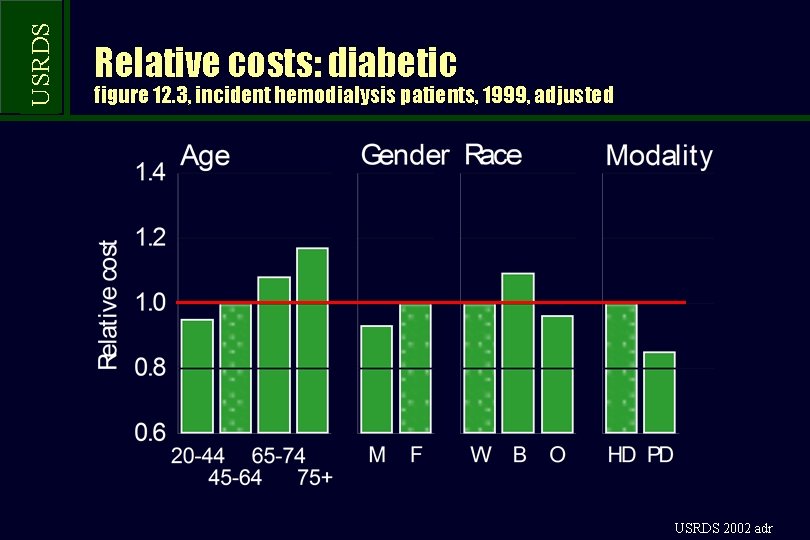 USRDS Relative costs: diabetic figure 12. 3, incident hemodialysis patients, 1999, adjusted USRDS 2002