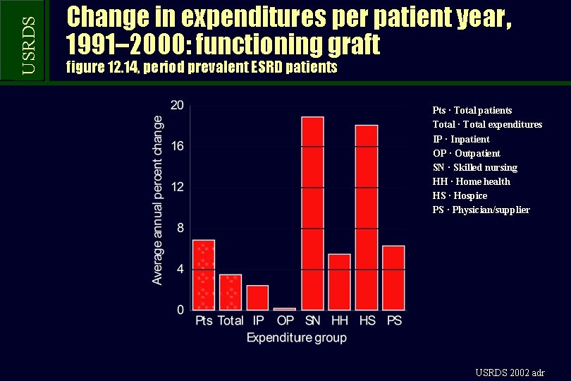 USRDS Change in expenditures per patient year, 1991– 2000: functioning graft figure 12. 14,