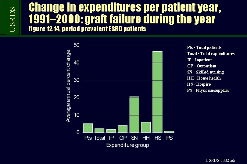 USRDS Change in expenditures per patient year, 1991– 2000: graft failure during the year