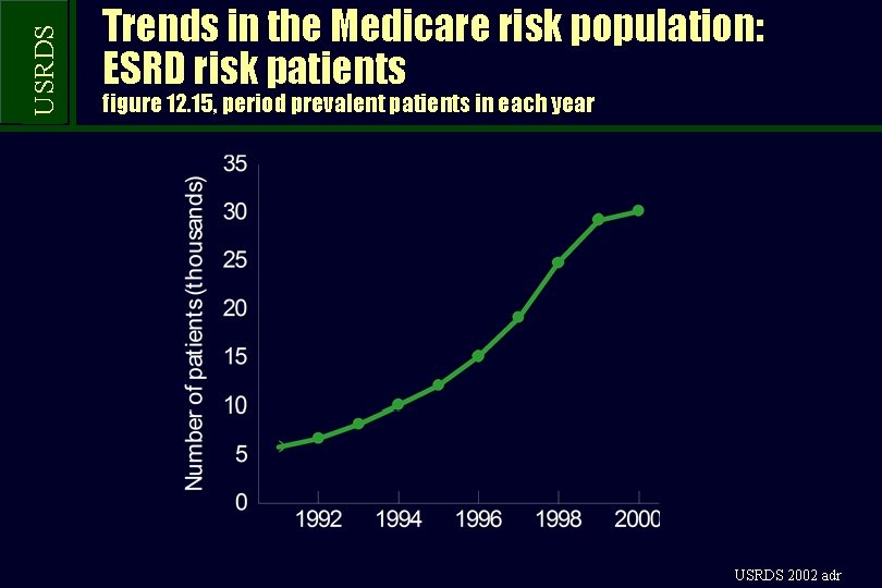 USRDS Trends in the Medicare risk population: ESRD risk patients figure 12. 15, period