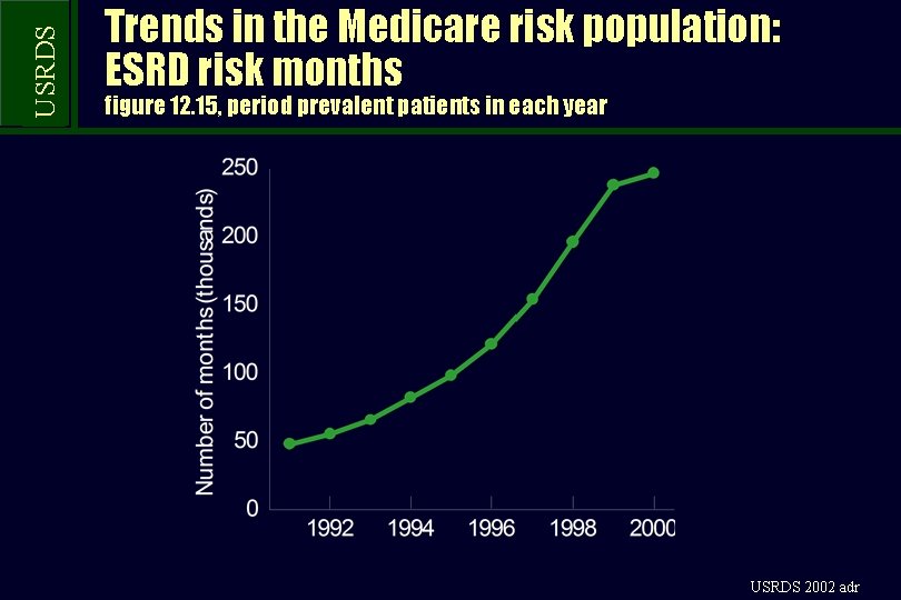USRDS Trends in the Medicare risk population: ESRD risk months figure 12. 15, period