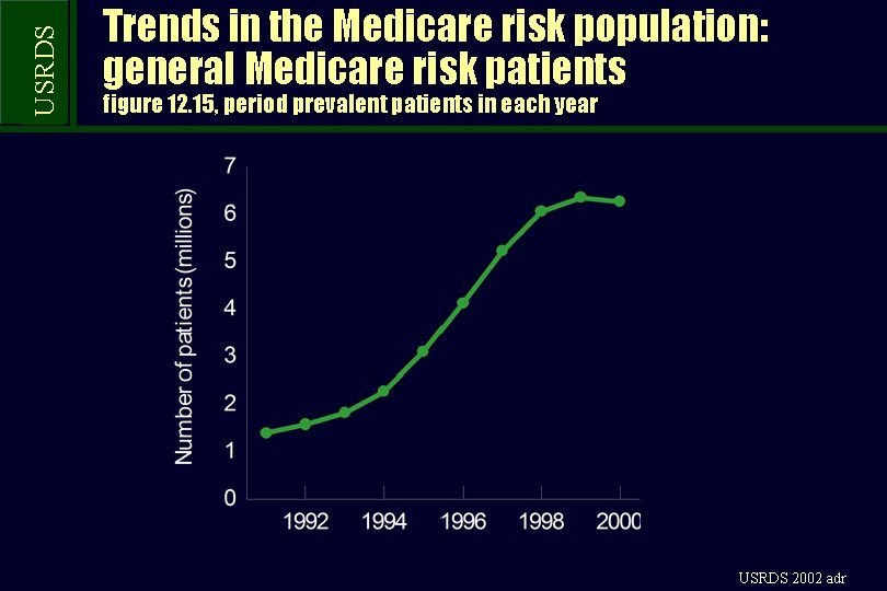 USRDS Trends in the Medicare risk population: general Medicare risk patients figure 12. 15,