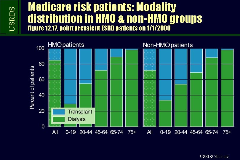 USRDS Medicare risk patients: Modality distribution in HMO & non-HMO groups figure 12. 17,