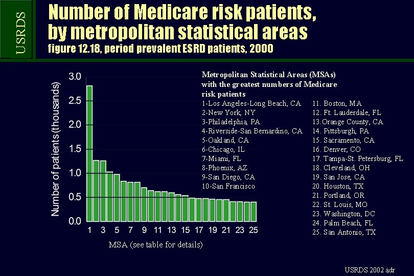 USRDS Number of Medicare risk patients, by metropolitan statistical areas figure 12. 18, period