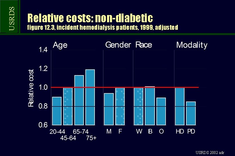 USRDS Relative costs: non-diabetic figure 12. 3, incident hemodialysis patients, 1999, adjusted USRDS 2002