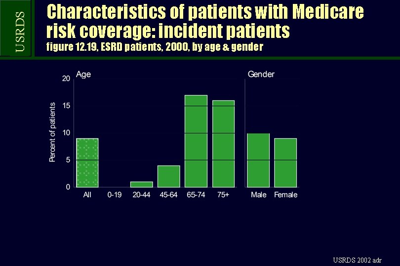 USRDS Characteristics of patients with Medicare risk coverage: incident patients figure 12. 19, ESRD