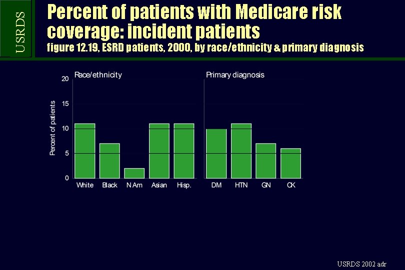 USRDS Percent of patients with Medicare risk coverage: incident patients figure 12. 19, ESRD